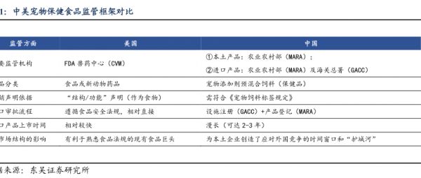 中美宠物保健食品监管框架对比 - 2025年11月 - 行业研究数据
