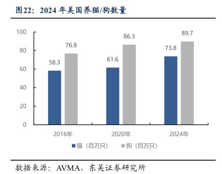 2024年美国养猫/狗数量 - 2025年11月 - 行业研究数据