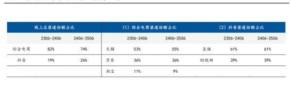 线上总渠道份额占比 - 2025年11月 - 行业研究数据