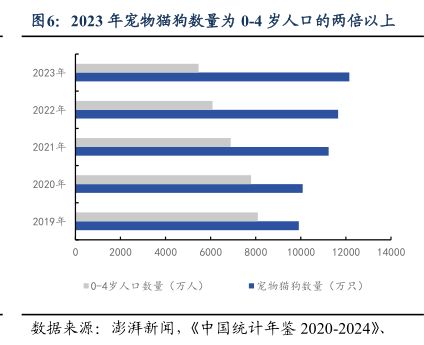 2023年宠物猫狗数量为0-4岁人口的两倍以上 - 2025年11月 - 行业研究数据