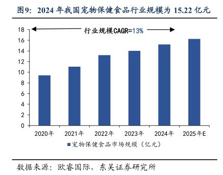 2024年我国宠物保健食品行业规模为15.22亿元 - 2025年11月 - 行业研究数据
