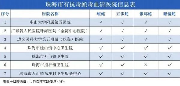 珠海有抗蛇毒血清的医院名单.jpg