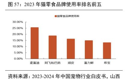 2023年猫零食品牌使用率排名前五 - 2024年03月 - 行业研究数据