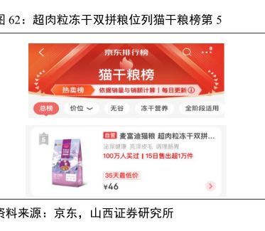 超肉粒冻干双拼粮位列猫干粮榜第5 - 2024年03月 - 行业研究数据
