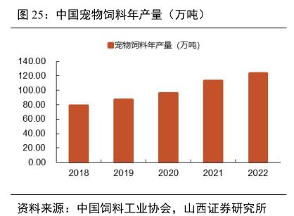 中国宠物饲料年产量（万吨) - 2024年03月 - 行业研究数据
