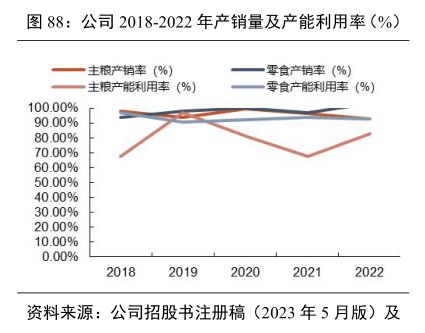 公司2018-2022年产销量及产能利用率(%) - 2024年03月 - 行业研究数据