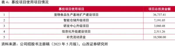 募投项目使用项目情况 - 2024年03月 - 行业研究数据