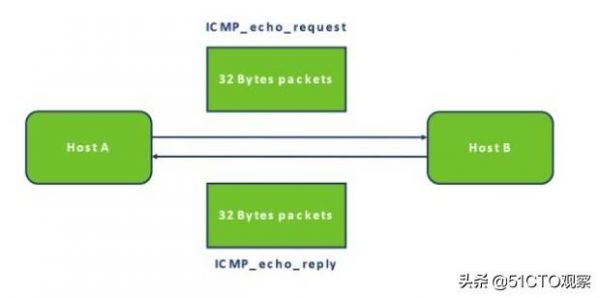 ping无法访问目标主机怎么解决（ping找不到主机解决方法）