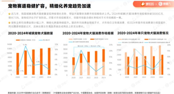 逃离价格战，抢占抖音3000亿宠物保健品市场！