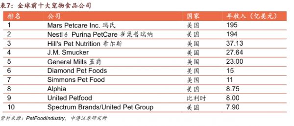 全球前十大宠物食品公司 - 2023年10月 - 行业研究数据