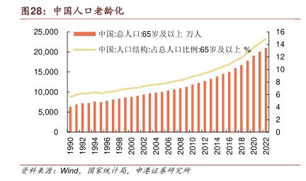 中国人口老龄化 - 2023年10月 - 行业研究数据