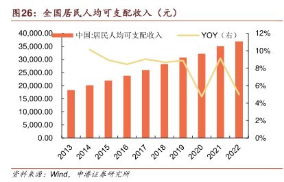 全国居民人均可支配收入（元） - 2023年10月 - 行业研究数据