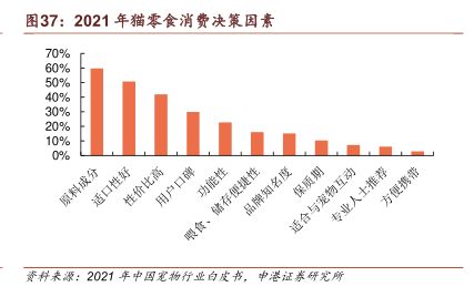 2021年猫零食消费决策因素 - 2023年10月 - 行业研究数据