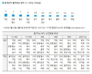 韩国人的兴趣：爱好、运动、受欢迎的观赏性运动、喜爱的歌曲、韩国电影、外国电影、宠物、狗和猫