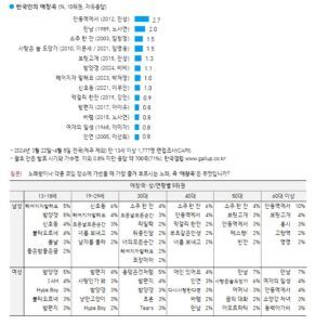 韩国人的兴趣：爱好、运动、受欢迎的观赏性运动、喜爱的歌曲、韩国电影、外国电影、宠物、狗和猫