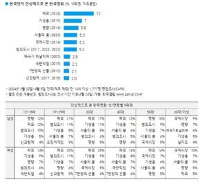韩国人的兴趣：爱好、运动、受欢迎的观赏性运动、喜爱的歌曲、韩国电影、外国电影、宠物、狗和猫