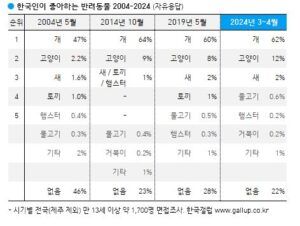 韩国人的兴趣：爱好、运动、受欢迎的观赏性运动、喜爱的歌曲、韩国电影、外国电影、宠物、狗和猫
