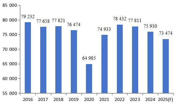 2020—2025年世界年末生猪存栏情况