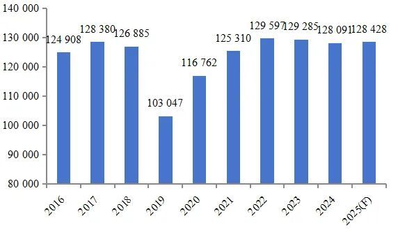 2020—2025年世界生猪出栏情况
