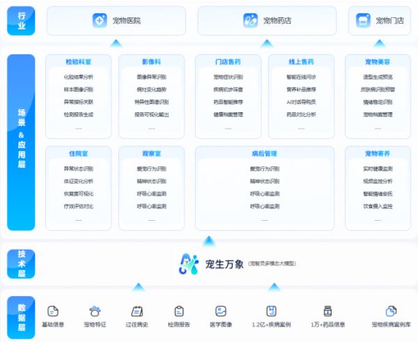 宠智灵 AI 大模型：全面赋能宠物行业创新与智能管理
