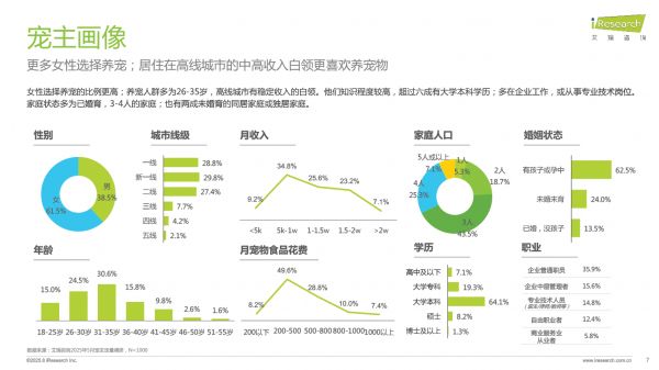 图源:艾瑞咨询《2025年中国宠物分阶喂养与营养需求白皮书》