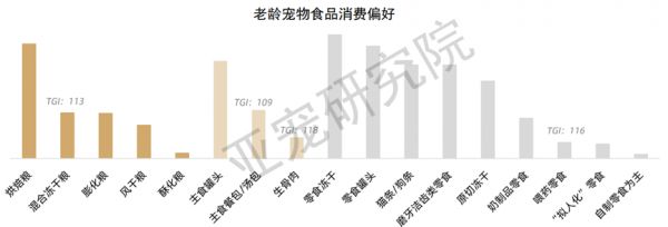 养宠人关注老龄宠物特殊饮食需求与精细化分阶喂养/图源:亚宠研究院《宠物行业蓝皮书:2025老龄宠物消费洞察报告》