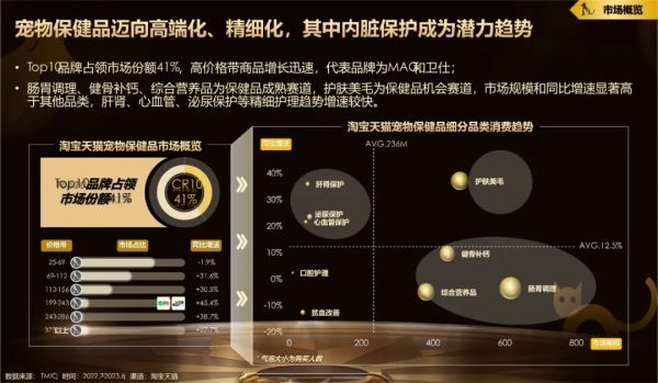 图源:TMIC《淘宝天猫宠物医药健康服务趋势洞察》