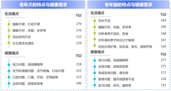 图源:艾瑞咨询《2025年中国宠物分阶喂养与营养需求白皮书》