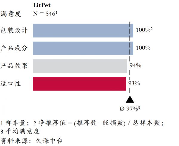 东方草本+现代科技:LitPet如何用“养疗合一”撬动欧美宠物300亿市场?