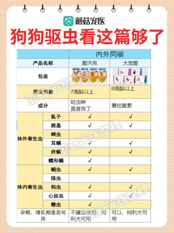 狗狗应该怎么驱虫