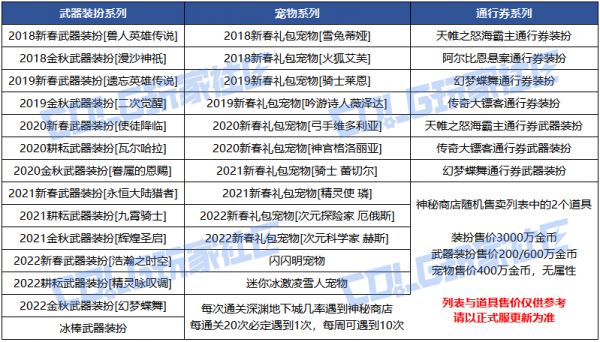 DNF：爆料！26年第一批活动曝光，新年签到送蛇/马年武器，加百利新增金币购买时装！