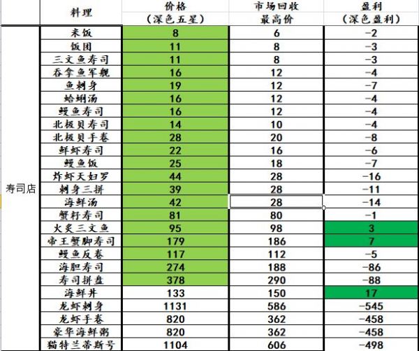 猫猫狗狗一起玩寿司出售利润详情 寿司怎么卖最划算