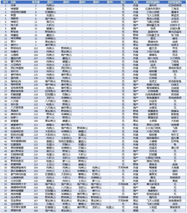 不休的乌拉拉宠物与喜好食物食谱表