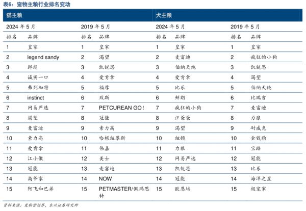 宠物主粮行业排名变动 - 2024年12月 - 行业研究数据