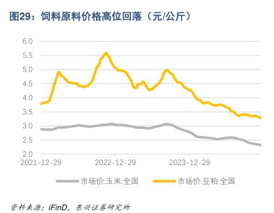 饲料原料价格高位回落（元/公斤） - 2024年12月 - 行业研究数据