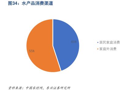 水产品消费渠道 - 2024年12月 - 行业研究数据