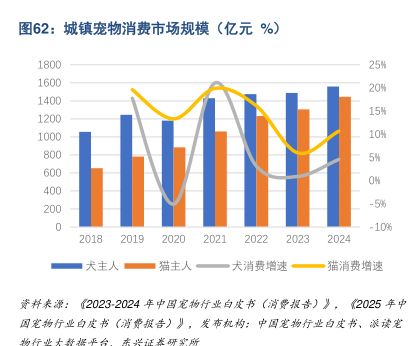 城镇宠物消费市场规模（亿元%) - 2024年12月 - 行业研究数据