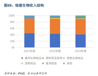 瑞普生物收入结构 - 2024年12月 - 行业研究数据