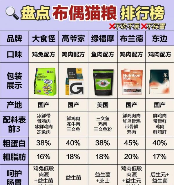 布偶应该怎么选择猫粮？为布偶猫挑选合适的猫粮有哪些要点？