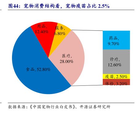 宠物消费结构看，宠物疫苗占比2.5% - 2026年01月 - 行业研究数据