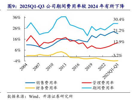 2025Q1-Q3公司期间费用率较2024年有所下降 - 2026年01月 - 行业研究数据