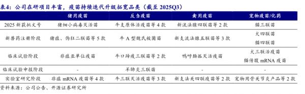 公司在研项目丰富，疫苗持续迭代升级拓宽品类（截至2025Q3) - 2026年01月 - 行业研究数据