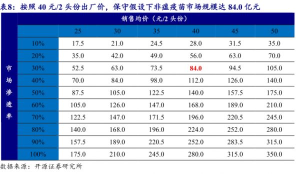 按照40元/2头份出厂价，保守假设下非瘟疫苗市场规模达84.0亿元 - 2026年01月 - 行业研究数据