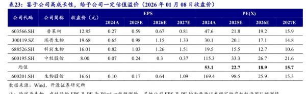 鉴于公司高成长性，给予公司一定估值溢价 - 2026年01月 - 行业研究数据