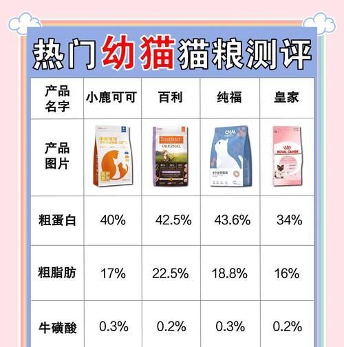 什么猫粮猫吃了不会过敏？如何选择低过敏性猫粮？