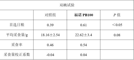 福诺PB100：提升宠物食品适口性，让猫咪不挑食！