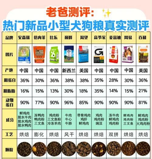 小狗是否可以吃猫粮？选择狗粮还是猫粮有什么建议？