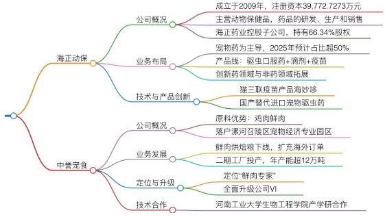 宠物圈两大巨头,海正动保和中誉宠食联手“宣战”皇家:拟投2.3亿!