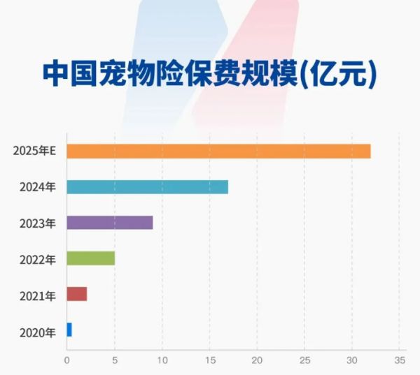 连续五年市场规模翻倍，宠物保险赛道还能再现增长奇迹吗？
