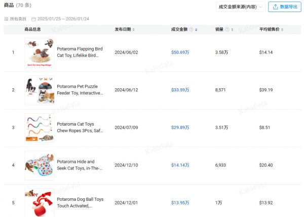 又一跨境品牌爆火，仿生宠物玩具成热门，在TikTok年收超300万美金！